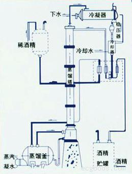 酒精回收塔(酒精蒸馏装置)